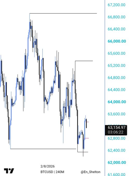 A financial candlestick chart for BTCUSD on a 240M timeframe, dated 2/8/2026, showing a recent price of 63,154.97 with price levels ranging from 61,600 to 67,200, credited to @En_Shelton.