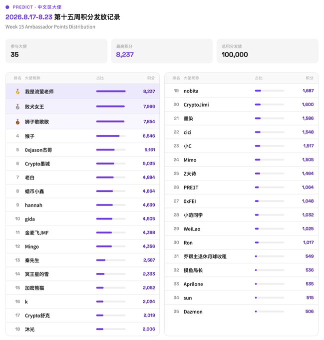 A PREDICT Chinese community dashboard titled '2026.8.17-8.23 第十五周积分发放记录' (Week 15 Ambassador Points Distribution) showing 35 ambassadors with a total of 100,000 points, led by '我是流氓老师' with 8,237 points.