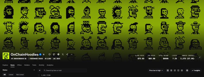 Screenshot of OnChainHoodies NFT collection page showing a grid of pixelated hooded figures with stats including 'Floor Price $73.03', 'Listed 7.2%', and 'Owners 2,276 (37.9%)'.
