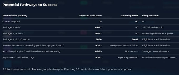 A 'Potential Pathways to Success' table listing six resubmission options with expected main scores, marketing results, and likely outcomes, noting that reaching 90 points alone would not guarantee approval.