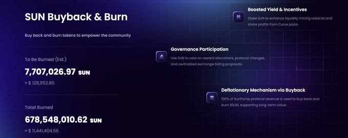 A digital dashboard titled 'SUN Buyback & Burn' displays cryptocurrency metrics, showing 'To Be Burned (Est.)' at 7,707,026.97 SUN (≈ $129,952.80) and 'Total Burned' at 678,548,010.62 SUN (≈ $11,441,404.56), with features including Governance Participation, Boosted Yield & Incentives, and Deflationary Mechanism via Buyback.