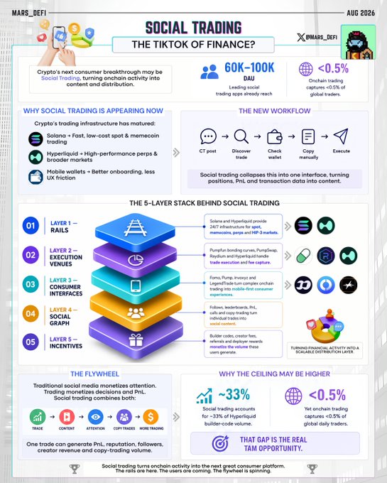 An infographic by @MARS_DEFI titled 'SOCIAL TRADING: THE TIKTOK OF FINANCE?' from August 2026, detailing a 5-layer technology stack (Rails, Execution Venues, Consumer Interfaces, Social Graph, Incentives) and explaining how social trading could be crypto's next consumer breakthrough.