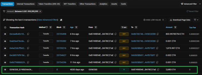 A blockchain transaction tracking dashboard displays multiple ETH transfers, highlighting a Genesis transaction from 4,030 days ago where an address (0x8749B54E...B478C27aE) received 2.680 ETH, correlating with the post about an early Ethereum holder who purchased 2,680 ETH in 2015 for $831 and recently moved their holdings now worth ~$5,000,000.