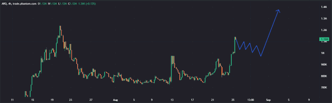 The image displays a candlestick chart of ARQ on a 4-hour timeframe, sourced from altseason.com, with the current price at $1.12M and a 0.17% change, accompanied by a blue hand-drawn projection showing a steep upward move toward ~$1.4M+. This visualizes the post's bullish sentiment, illustrating an anticipated breakout toward the $1.5M+ market cap level.