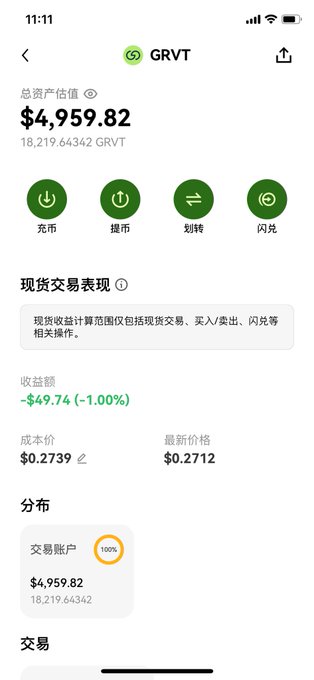 A mobile cryptocurrency app screenshot showing a GRVT total asset value of $4,959.82 (18,219.64342 GRVT), with current earnings of -$49.74 (-1.00%) and a cost basis of $0.2739.