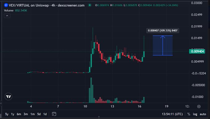 A 4-hour candlestick chart of $VEX/VIRTUAL on Uniswap shows a price surge to 0.009404, up 34.84%, with a projected +109.53% target of 0.008407, reflecting the token's recent breakout from a prolonged flat period around December 10-16. The sharp rally and highlighted upside target visually support the post's claim of $VEX hitting new ATHs and gaining market attention as a Virtuals ecosystem launch.