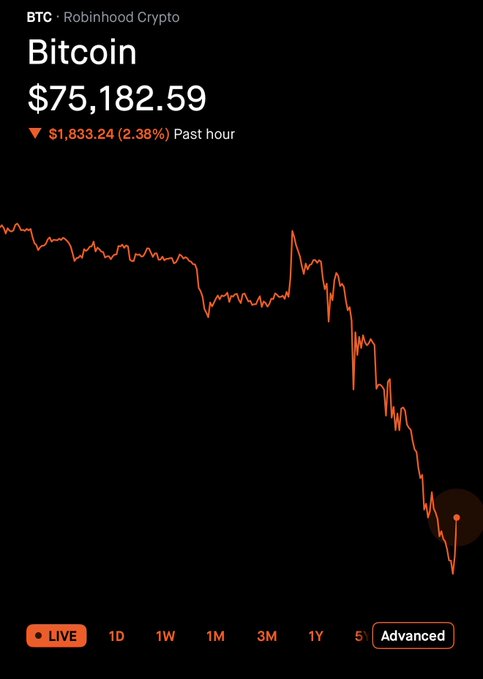 A Robinhood Crypto chart shows Bitcoin (BTC) trading at $75,182.59, down $1,833.24 (2.38%) in the past hour, reflecting a sharp intraday decline following news that the U.S. Senate failed to advance the Clarity Act.