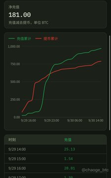 A cryptocurrency dashboard showing net inflow of 181.00 BTC, featuring a line graph with red and green lines tracking cumulative 充值 (recharge) and 提币 (withdrawal) from 9/29 to 9/30, with a time-series table below.