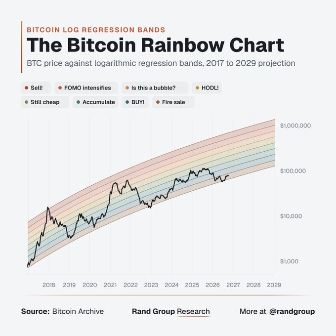 A chart titled 'The Bitcoin Rainbow Chart' showing BTC price against logarithmic regression bands from 2017 to 2029 projection, with bands labeled from "Still cheap" to "Sell!" (Source: Bitcoin Archive, Rand Group Research).