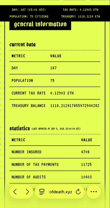A webpage screenshot from ofdeath.xyz showing 'general information' with current data including Day 187, Population 75, Current Tax Rate 0.12903 ETH, Treasury Balance 1118.2124 ETH, and statistics showing 4708 Number Insured.