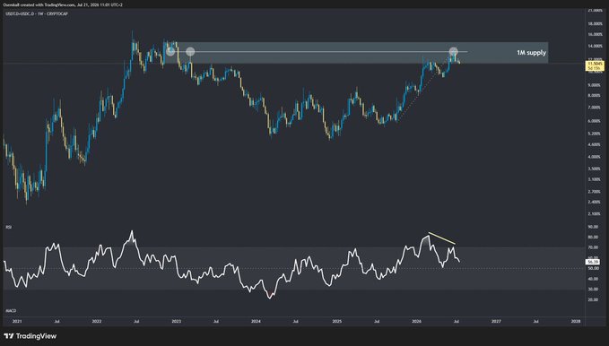 A TradingView USD/CAD chart on the daily timeframe showing price action and an RSI indicator, with a highlighted '1M supply' zone at the top.