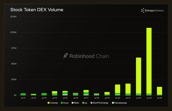 A bar chart titled 'Stock Token DEX Volume' by Entropy Advisors shows a dramatic spike on Jul 23, with PancakeSwap dominating, reaching over $100M in volume.