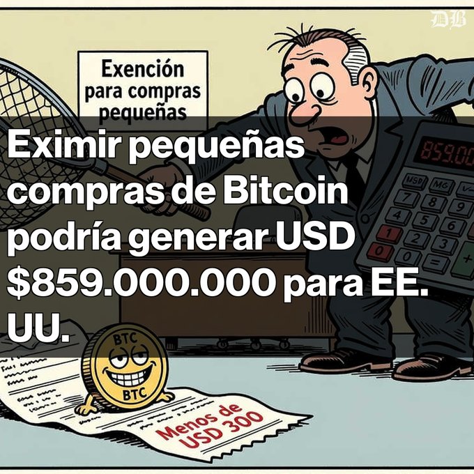 A cartoon illustration with Spanish text explaining that exempting small Bitcoin purchases could generate $859 million for the U.S., showing a panicked man and a smiling Bitcoin character.
