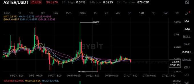 A cryptocurrency trading chart for ASTER/USDT on BYBIT, showing a 2.20% decline at $0.6276 with technical indicators including MA, EMA, BOLL, SAR, MAVOL, MACD, KDJ, and RSI.