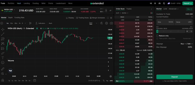 A cryptocurrency trading interface on XT.com showing the NVDA-USD pair at 218.43 USD with a candlestick chart and order book displaying various limit orders.