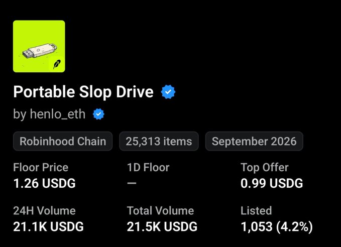 The NFT collection "Portable Slop Drive" by henlo_eth on Robinhood Chain shows a floor price of 1.26 USDG with 25,313 items minted (up from 8K just an hour earlier) and 21.1K USDG in 24H volume, illustrating the rapid sellout and high demand that surprised them given no utility was promised.