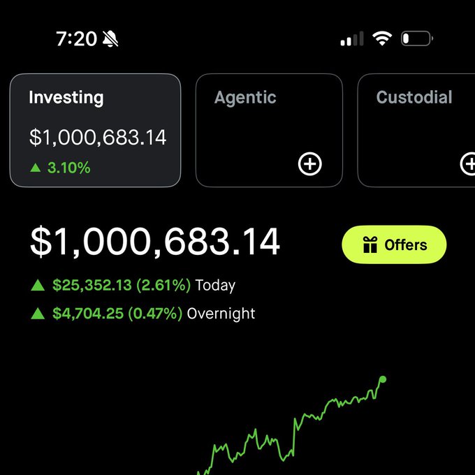 A screenshot of a Robinhood portfolio showing an "Investing" account balance of $1,000,683.14, up 3.10%, with green gains of $25,352.13 (2.61%) today and $4,704.25 (0.47%) overnight, alongside an upward-trending stock chart. The post promotes a $1,000 to $1,000,000 small account challenge, though the displayed balance of over $1 million suggests the account has already surpassed the challenge's goal.