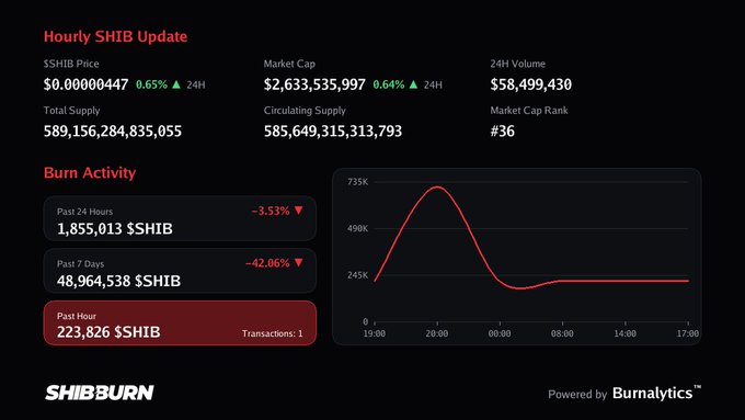 An Hourly SHIB Update dashboard by SHIBBURN showing $SHIB price at $0.00000447 (+0.65%), market cap $2,633,535,997, 24H volume $58,499,430, total supply 589,156,284,835,055, and burn activity of 1,855,013 $SHIB in the past 24 hours.