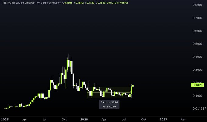 A TradingView financial chart for TIBBIR/VIRTUAL on Uniswap, showing a weekly candlestick chart with an upward trend peaking around October 2025, with current price data showing O:0.1695 H0.1842 L0.1722 C:0.1823 0.01279 (+7.55%).