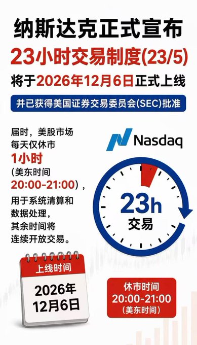 An infographic in Chinese announcing '纳斯达克正式宣布' (Nasdaq officially announces) the '23小时交易制度' (23-hour trading system) launching on '2026年12月6日'.