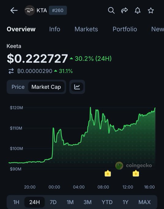 The image shows a phone screen displaying a graph with a green line indicating a 30.2% increase over time, suggesting that the cryptocurrency market cap has been rising. The text above the graph reads "KTA surges ahead of its anticipated global multi-currency banking launch tomorrow." This implies that the KTA cryptocurrency is expected to gain significant value in the upcoming days and potentially become a major player in the financial world.

The phone screen also shows a price chart for the cryptocurrency, which has been rising over time. The user's name appears below the graph, but it does not provide any additional information about their account or transactions.