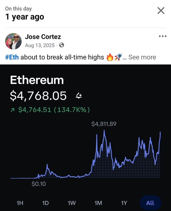 A "1 year ago" Facebook memory from Jose Cortez posted on Aug 13, 2025, showing his prediction "#Eth about to break all-time highs 🚀" alongside an all-time Ethereum price chart displaying $4,768.05 with a 134.7K% gain from $0.10, illustrating how quickly the viral moment has aged.