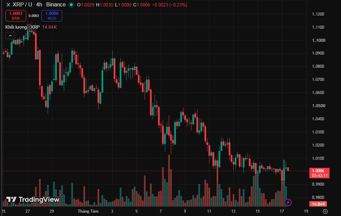 A TradingView 4-hour candlestick chart for XRP, showing a downward price trend with the current price at 1.0006, displaying both XRP and Russian Ruble (RUB) values.