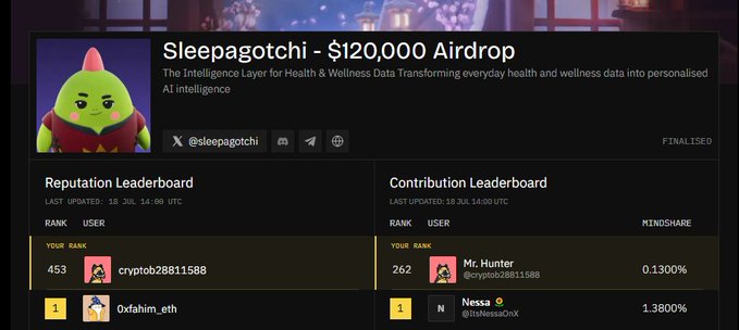 A dashboard for 'Sleepagotchi - $120,000 Airdrop' shows a Reputation Leaderboard ranking user 'cryptob28811588' at 453 and a Contribution Leaderboard ranking 'Mr. Hunter' at 262 with 0.1300% Mindshare.