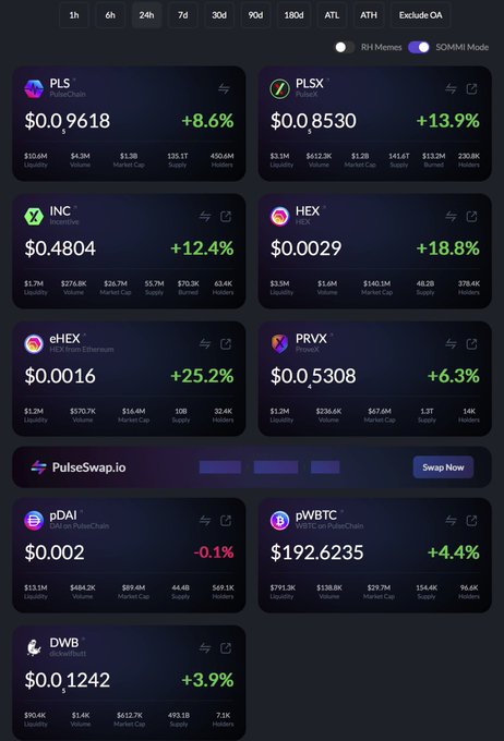 A cryptocurrency dashboard on PulseSwap.io displays various token prices and 24-hour percentage changes, including PLS at $0.9618 (+8.6%), PLSX at $0.8530 (+13.9%), INC at $0.4804 (+12.4%), HEX at $0.0029 (+18.8%), eHEX at $0.0016 (+25.2%), and others. The image visually supports the post's claim of weekend price surges for PulseChain ecosystem tokens, particularly highlighting HEX's strong 25.2% gain.