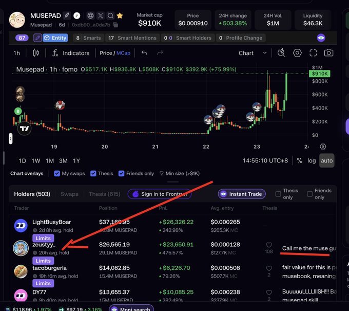 A trading chart for MUSEPAD showing a market cap of $910K with +503.38% 24h change, featuring a red arrow pointing to a trader named 'zeusty..' with $26,565.19 position and 242.98% PnL.