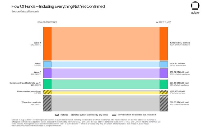 The image, sourced from Galaxy Research, is a "Flow Of Funds" chart tracking the movement of approximately 1,952.65 BTC from drained addresses—including 1,062.65 BTC still held (100% unspent) and 380.66 BTC from a candidate Wave 4—illustrating how the $130 million+ in Bitcoin stolen via the reported Coldcard hack is being distributed and held across attacker-controlled wallets.