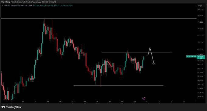 A TradingView 4-hour chart of the HYPE/USDT perpetual contract shows price testing the $67.20 range high resistance, with a hand-drawn white arrow indicating a potential rejection and pullback toward lower support levels around $60.