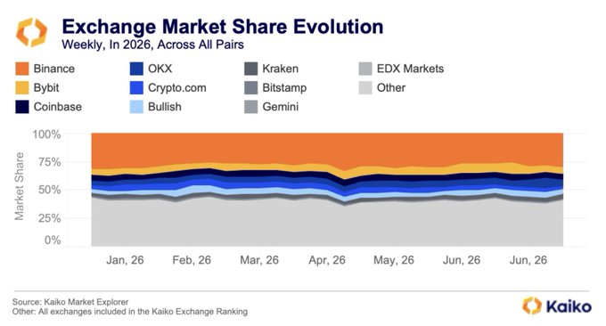 Stacked area chart titled 'Exchange Market Share Evolution' by Kaiko showing weekly market share data for 2026 across exchanges including Binance, OKX, Kraken, Bybit, Crypto.com, EDX Markets, Coinbase, Bullish, Bitstamp, Gemini, and Other.