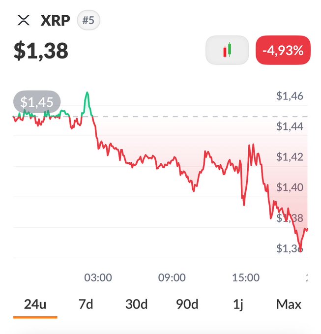 A 24-hour price chart for XRP showing a decline from $1.45 to $1.38, a -4.93% drop, with the asset ranked #5.