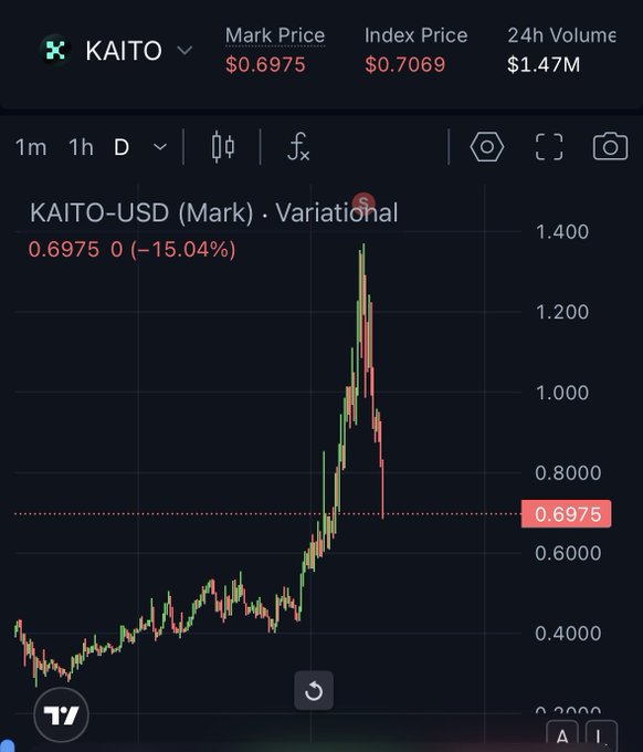 A cryptocurrency price chart for KAITO token showing a mark price of $0.6975 with a -15.04% change, displaying significant volatility with a spike above $1.40 followed by a sharp decline, and 24h volume of $1.47M.