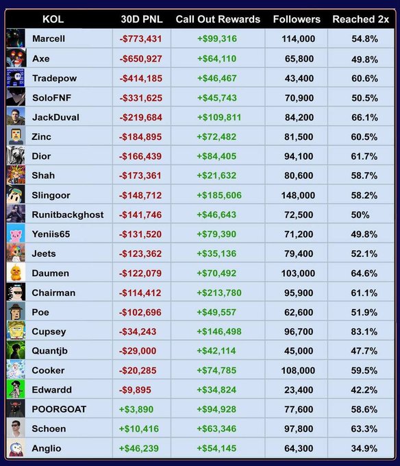 A spreadsheet ranking KOLs by their 30-day PNL, Call Out Rewards, Followers, and Reached 2x, listing names like Marcell, Axe, Tradepow, SoloFNF, and POORGOAT with corresponding financial data.