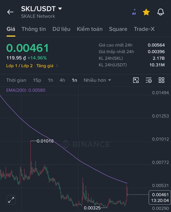 A Binance trading chart showing the SKL/USDT (SKALE Network) pair at a price of 0.00461, with a 24-hour increase of 14.96% and EMA(200) at 0.00580.