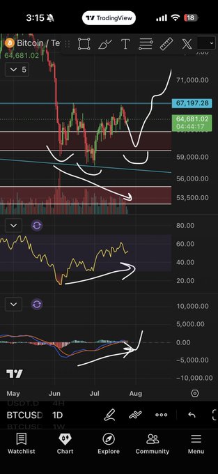 A TradingView 1D Bitcoin/USD chart shows price action with hand-drawn annotations highlighting a potential inverse head-and-shoulders pattern forming near macro support around $53,500–$59,000, with bullish divergences marked on the RSI and MACD indicators at the bottom. The accompanying post notes that the right shoulder could form slightly higher than drawn and emphasizes the bullish divergences, decent volume, and higher timeframe reversal signals supporting the setup.