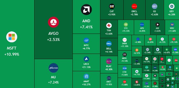 A stock market heatmap displaying various tickers with their percentage changes, all in green (positive), led by MSFT (+10.99%) and AMD (+7.41%).