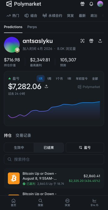 A mobile screenshot of the Polymarket app displays a user profile named 'antsasyku' with a portfolio value of $716.98 and an active position on 'Bitcoin Up or Down - August 8' worth $2,860.41.