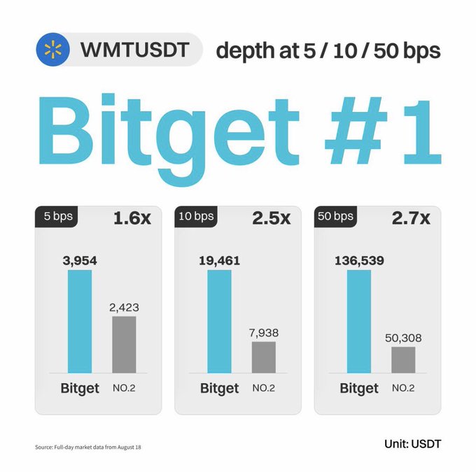 This infographic shows Bitget is #1 in WMTUSDT liquidity depth at 5, 10, and 50 bps, with significantly higher figures than NO.2. The data from August 18 highlights Bitget's superior execution capabilities.