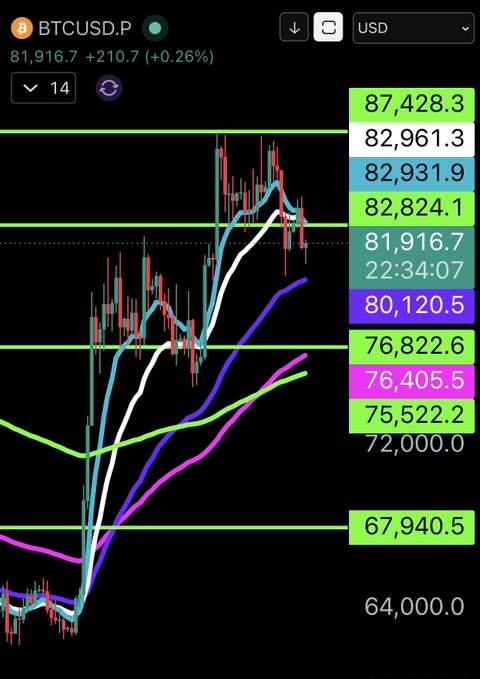 A candlestick chart of Bitcoin (BTCUSD.P) shows the current price at $81,916.7, up 0.26% (+$210.7), with multiple horizontal resistance and support levels marked between $64,000 and $87,428.3, alongside colored moving average lines tracking the recent strong rally. The image counters the poster's frustration with bearish sentiment by visually demonstrating a notable price gain and recovery, suggesting strength in the market rather than weakness.