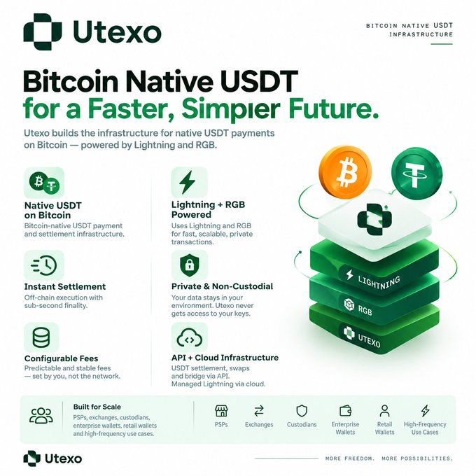 A marketing graphic for Utexo promoting 'Bitcoin Native USDT for a Faster, Simpler Future' with features including Lightning + RGB powered transactions and instant settlement.