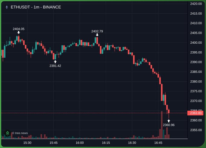 A 1-minute BINANCE ETH/USDT candlestick chart shows a sharp sell-off from around $2,395 to a labeled low of $2,360.96, with the current price near $2,363.80—visually supporting the post’s gloomy request for wars to end and “up only mode” to return.