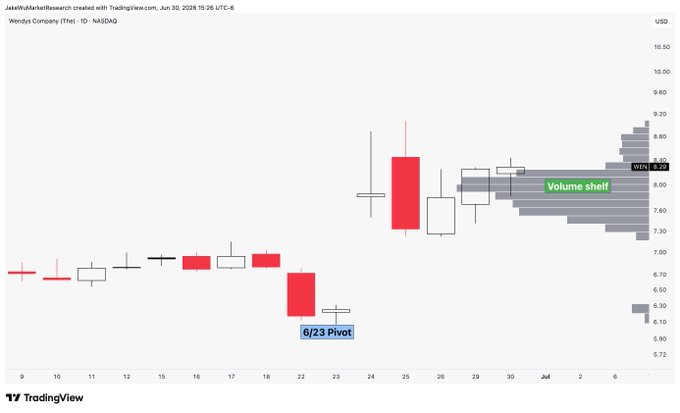 A daily candlestick chart of Wendy's Company (WEN) on NASDAQ shows a 6/23 pivot low around $6.30 followed by a strong reversal higher, with a "Volume shelf" highlighted near the $7.80-$8.00 resistance zone, suggesting the stock may be poised for a second leg up as indicated by the post's "ready for round 2" sentiment.