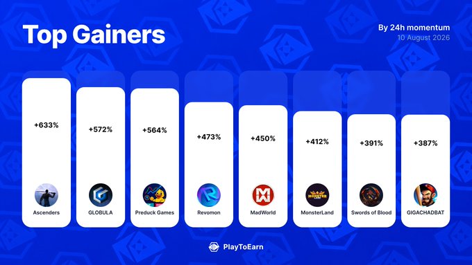 A "Top Gainers" chart from PlayToEarn dated 10 August 2020 ranks the biggest 24h crypto gaming movers, led by Ascenders (+633%), GLOBULA (+572%), and Preduck Games (+564%), followed by Revomon (+473%), MadWorld (+450%), MonsterLand (+412%), Swords of Blood (+391%), and GIGACHADBAT (+387%).