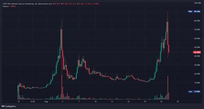 A candlestick chart from TradingView showing CATE/SOL (Market Cap) on PumpSwap with a high of 90.55M and low of 15.86M.