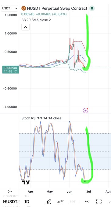 A TradingView chart showing the HUSDT Perpetual Swap Contract (USDT pair) with Bollinger Bands and Stochastic RSI indicators, highlighting a recent sharp upward price spike of +8.04% to 0.06248 on the daily timeframe. The image supports the post's bullish sentiment that "$.63" is approaching, as the chart displays a strong bullish breakout (circled in green) consistent with the claim of "$velvet $.63" being next in line.