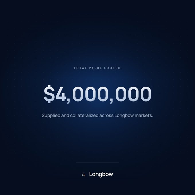 A dark navy graphic announces "TOTAL VALUE LOCKED" of "$4,000,000" in large light blue text, with a subline reading "Supplied and collateralized across Longbow markets," and the Longbow logo at the bottom, visually celebrating the $4M TVL milestone referenced in the post.