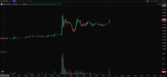 A TradingView chart displays the price action of 'smarscat/toncoin' on Bitget, showing a sharp upward spike followed by a consolidation period, with a volume indicator below.